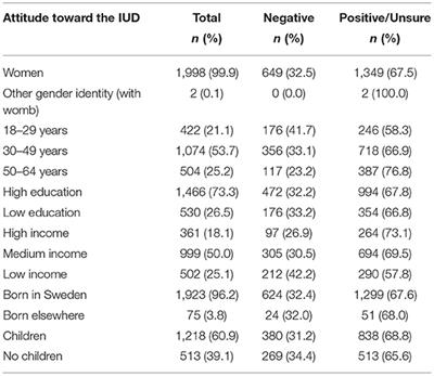 Attitudes Toward the Copper IUD in Sweden: A Survey Study